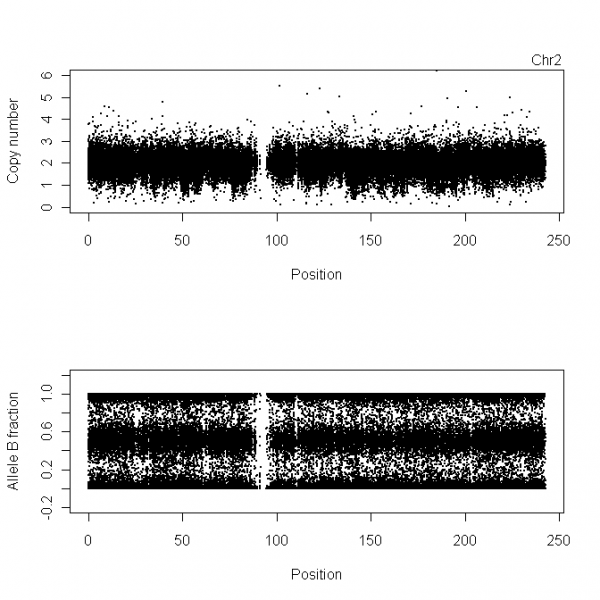 Total Copy Number and Fraction of Allele B