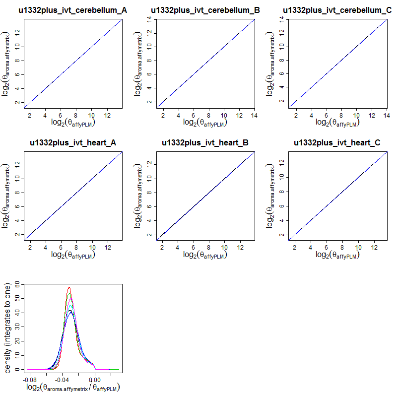 RMA for aroma.affymetrix versus
affyPLM